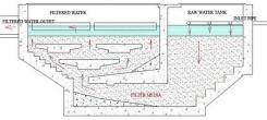 Inverted flow filter