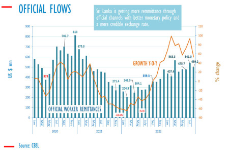 Foreign remittances to SL up 53-pct to US$499mn in August