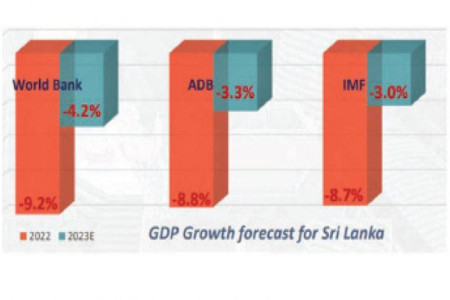 Reserves surge to USD 3.5 Bn in May