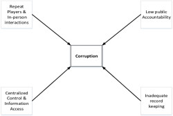 SLProcurement framework gaps pave the way for corruption