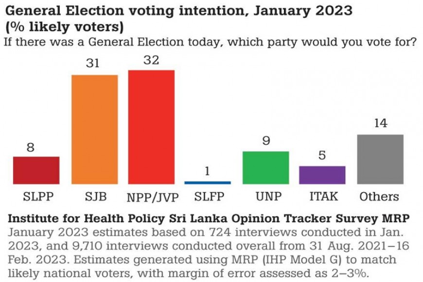 IHP SLOTS Voting Intentions January 2023: NPP/JVP-SJB running neck-and-neck: No party dominates