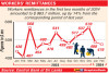 Workers’ remittances up 14% to US$ 963.7 m in first two months