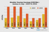 Tourism on a tear as July income at US$ 328mn